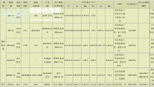 8418模具钢性能和用途 8418模具钢性能和用途